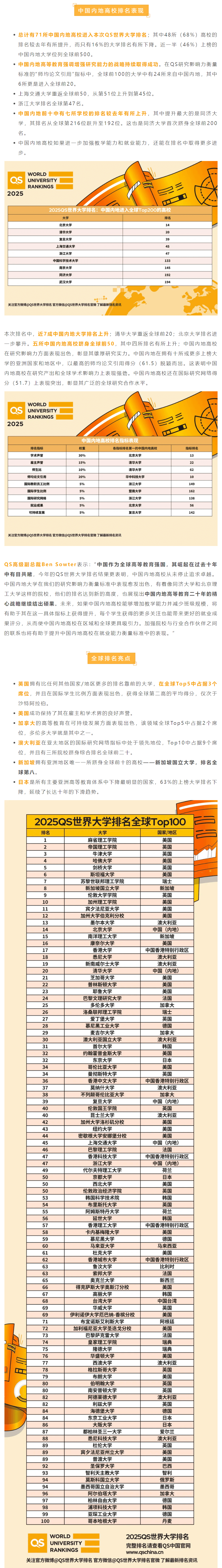  2025QS世界大学排名出炉，71所中国内地高校上榜！