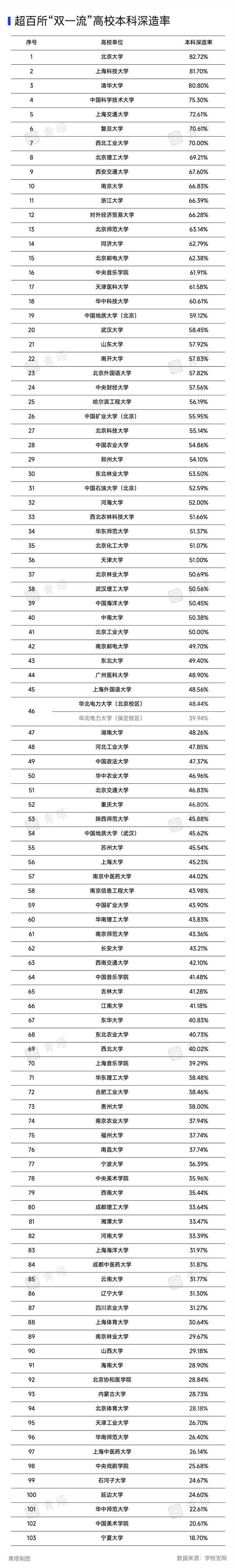 中国大学本科深造率排名出炉!北京大学位列榜首