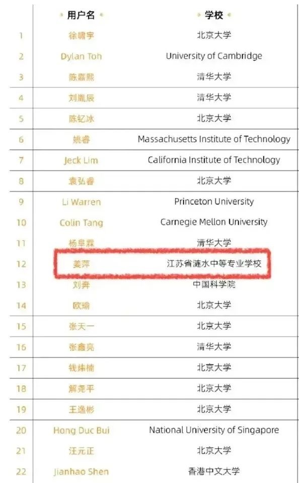 中专女生姜萍闯进全球数学竞赛12强