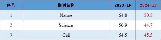 Nature、Science和Cell的影响因子分别为50.5、44.7和45.5