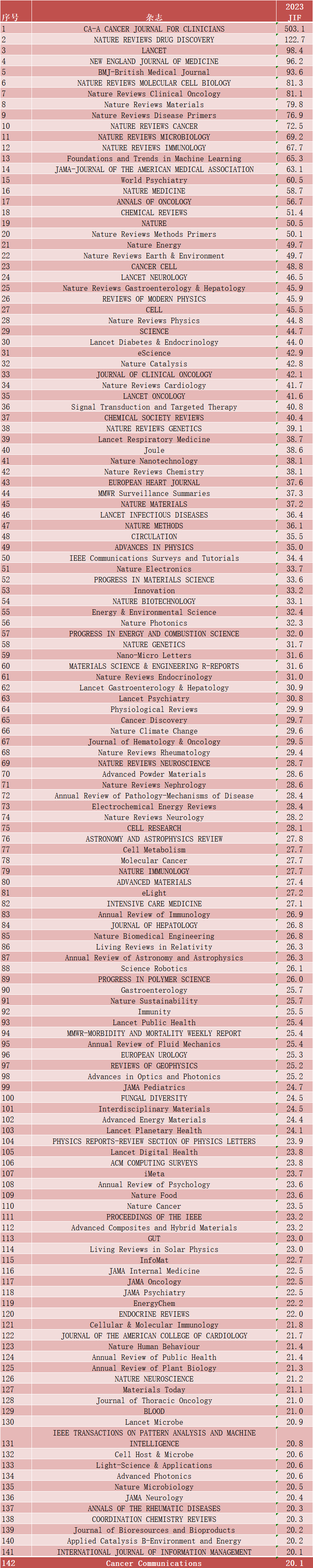 期刊的影响因子排名前142名（IF>20）